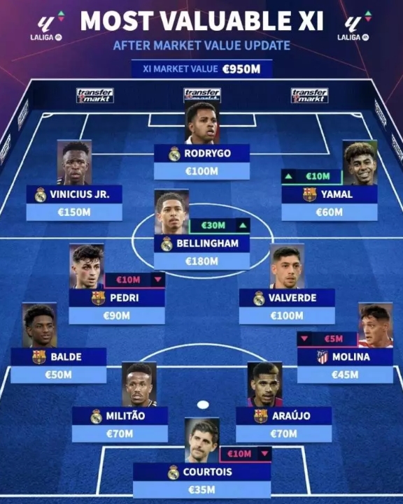 西甲最貴11人陣容是怎樣的？