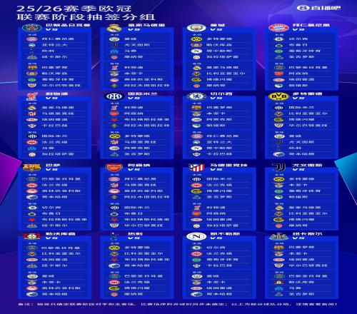 總獎(jiǎng)金超24億歐！新賽季歐冠冠軍可獲超1.4億歐，參賽就拿1862萬